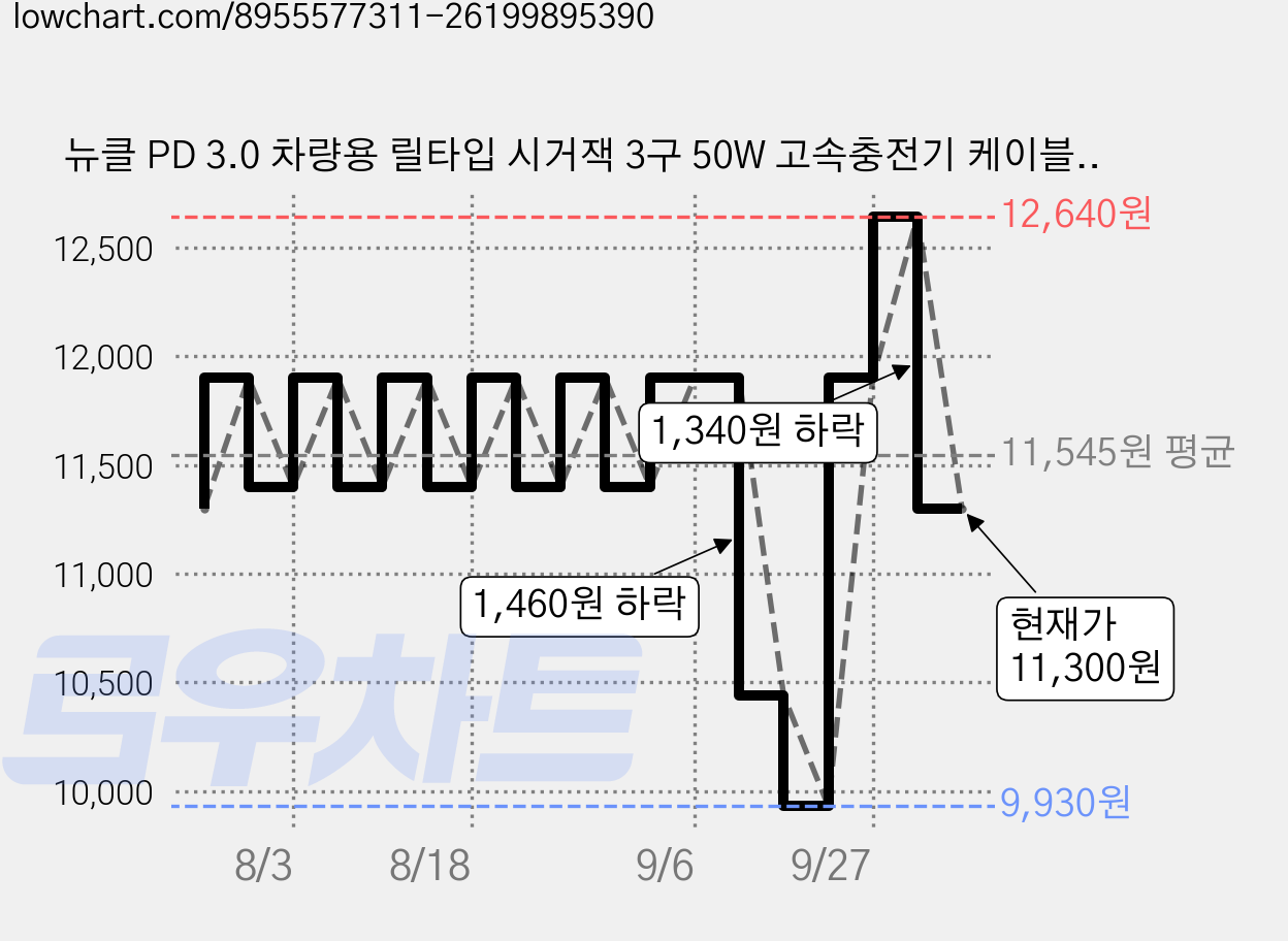 뉴클 PD 3.0 차량용 릴타입 시거잭 3구 50W 고속충전기 케이블 일체형, 화이트, NCCC-WC-10-TD 가격 변동 차트, 현재가 11,300원, 관측 최저가 9,930원