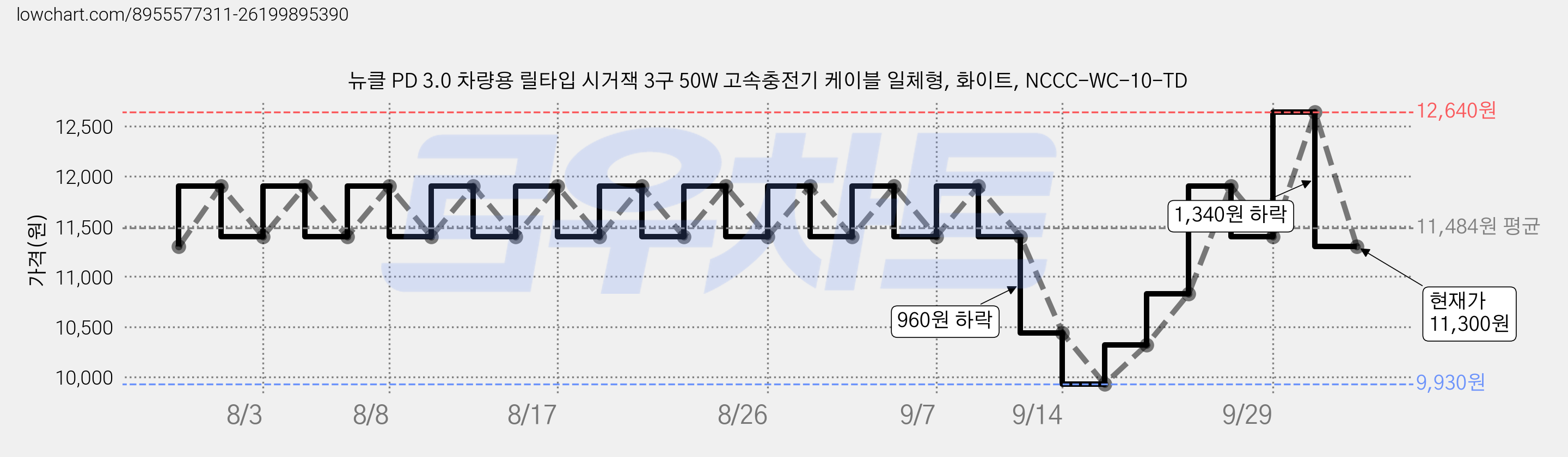 뉴클 PD 3.0 차량용 릴타입 시거잭 3구 50W 고속충전기 케이블 일체형, 화이트, NCCC-WC-10-TD 가격 변동 차트, 현재가 11,300원, 관측 최저가 9,930원