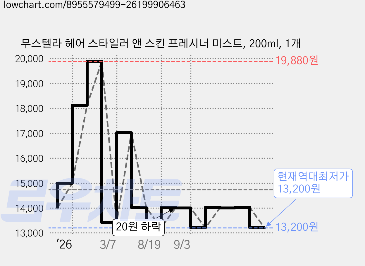 무스텔라 헤어 스타일러 앤 스킨 프레시너 미스트, 200ml, 1개 가격 변동 차트, 현재가 13,200원, 역대최저가