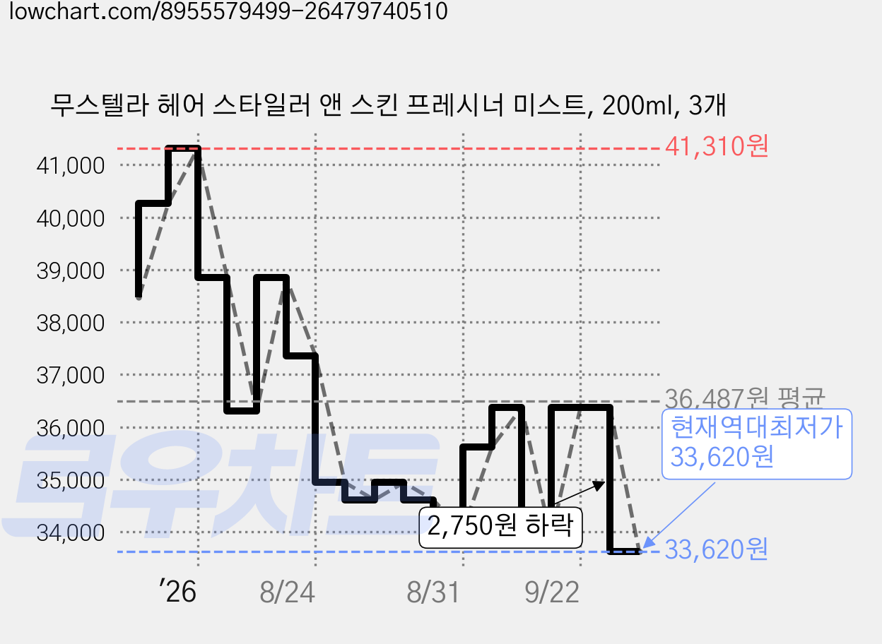 무스텔라 헤어 스타일러 앤 스킨 프레시너 미스트, 200ml, 3개 가격 변동 차트, 현재가 33,620원, 역대최저가