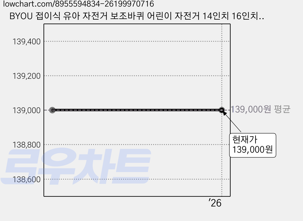 BYOU 접이식 유아 자전거 보조바퀴 어린이 자전거 14인치 16인치, 1개, 110cm, 마카롱 그린 가격 변동 차트, 현재가 139,000원