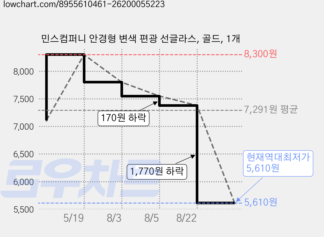 민스컴퍼니 안경형 변색 편광 선글라스, 골드, 1개 가격 변동 차트, 현재가 5,610원, 역대최저가