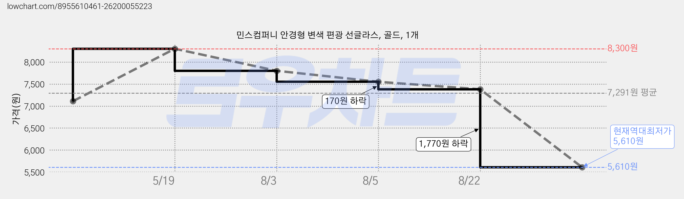 민스컴퍼니 안경형 변색 편광 선글라스, 골드, 1개 가격 변동 차트, 현재가 5,610원, 역대최저가
