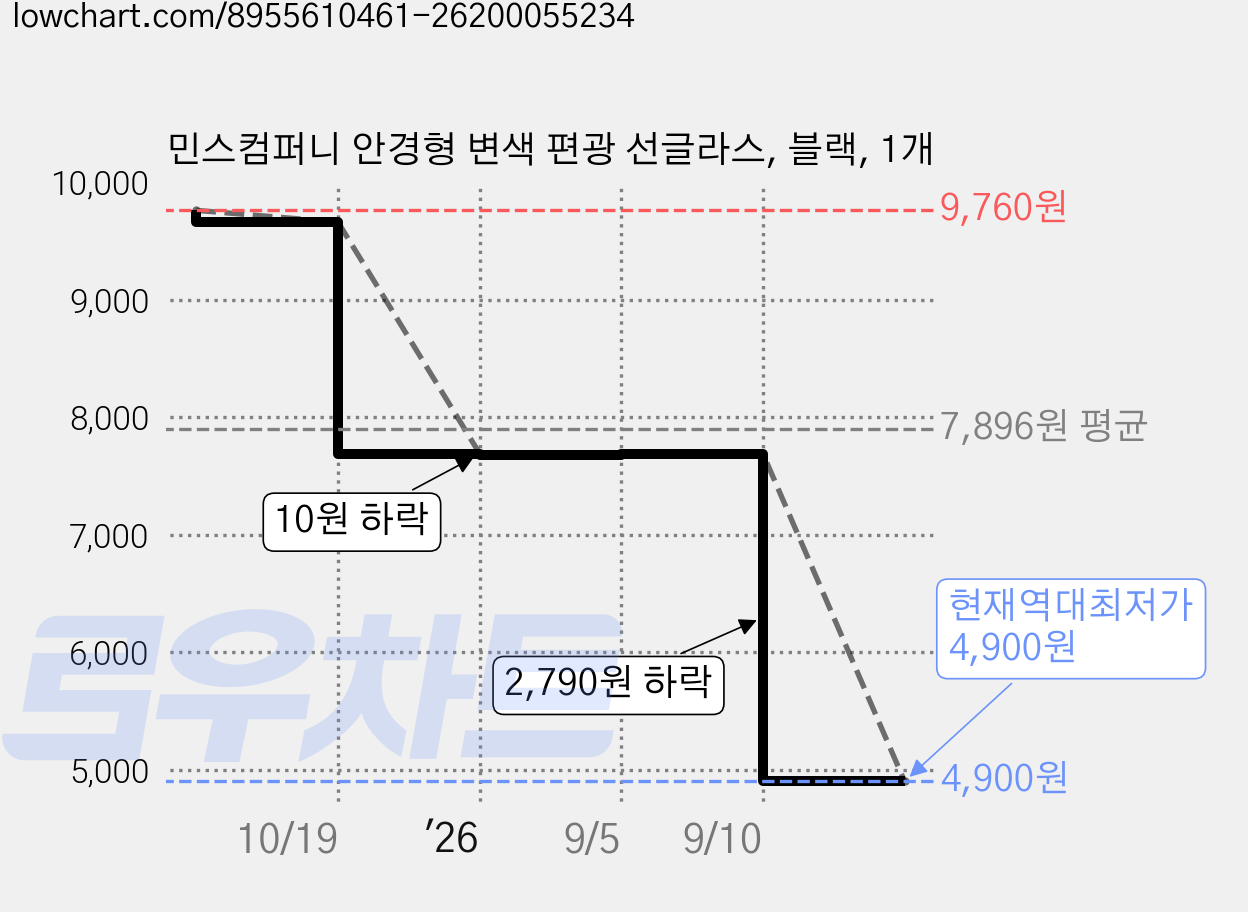 민스컴퍼니 안경형 변색 편광 선글라스, 블랙, 1개 가격 변동 차트, 현재가 4,900원, 역대최저가