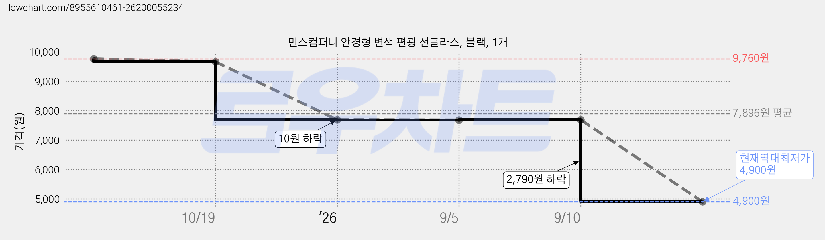민스컴퍼니 안경형 변색 편광 선글라스, 블랙, 1개 가격 변동 차트, 현재가 4,900원, 역대최저가