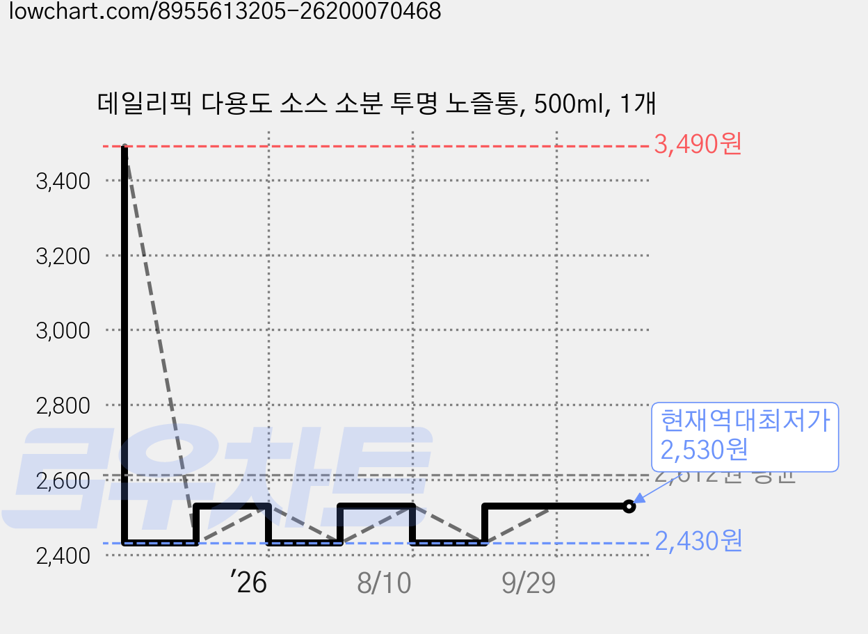 데일리픽 다용도 소스 소분 투명 노즐통, 500ml, 1개 가격 변동 차트, 현재가 2,530원, 역대최저가