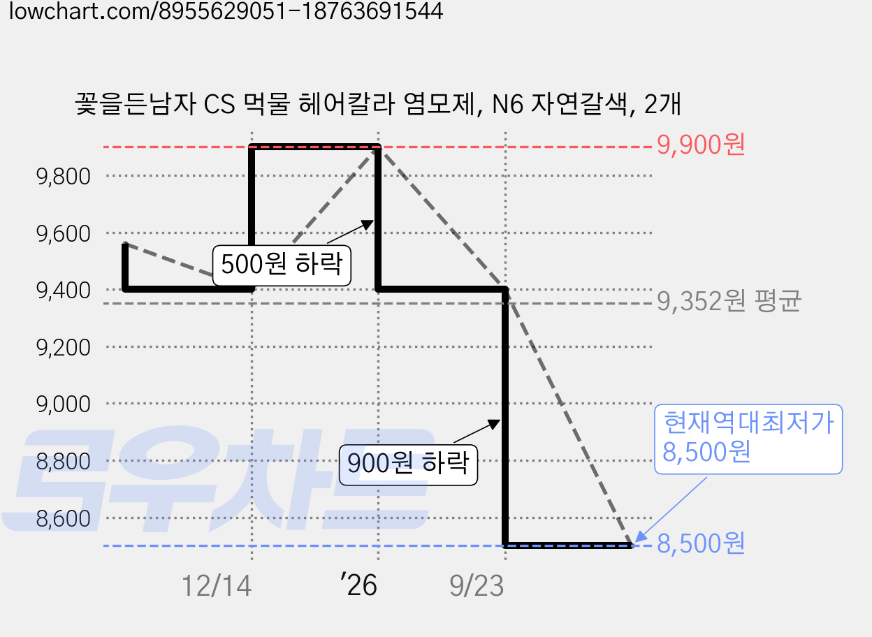 꽃을든남자 CS 먹물 헤어칼라 염모제, N6 자연갈색, 2개 가격 변동 차트, 현재가 8,500원, 역대최저가