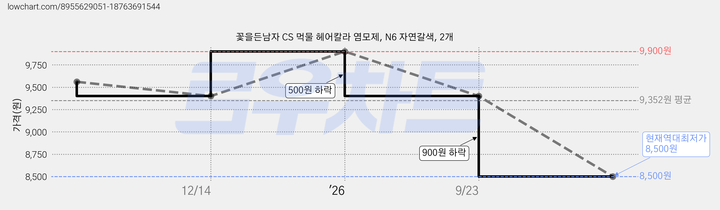 꽃을든남자 CS 먹물 헤어칼라 염모제, N6 자연갈색, 2개 가격 변동 차트, 현재가 8,500원, 역대최저가