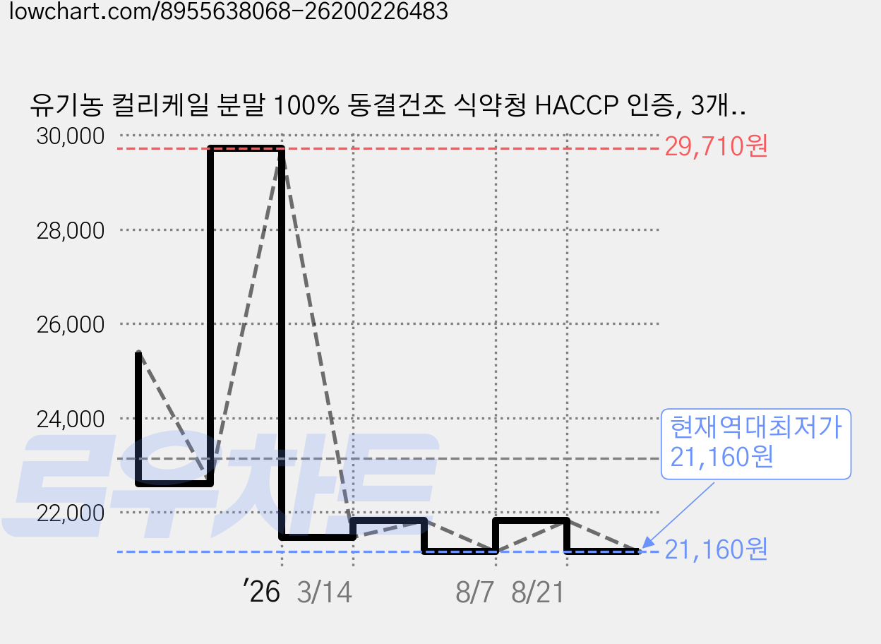 유기농 컬리케일 분말 100% 동결건조 식약청 HACCP 인증, 3개, 30g 가격 변동 차트, 현재가 21,160원, 역대최저가