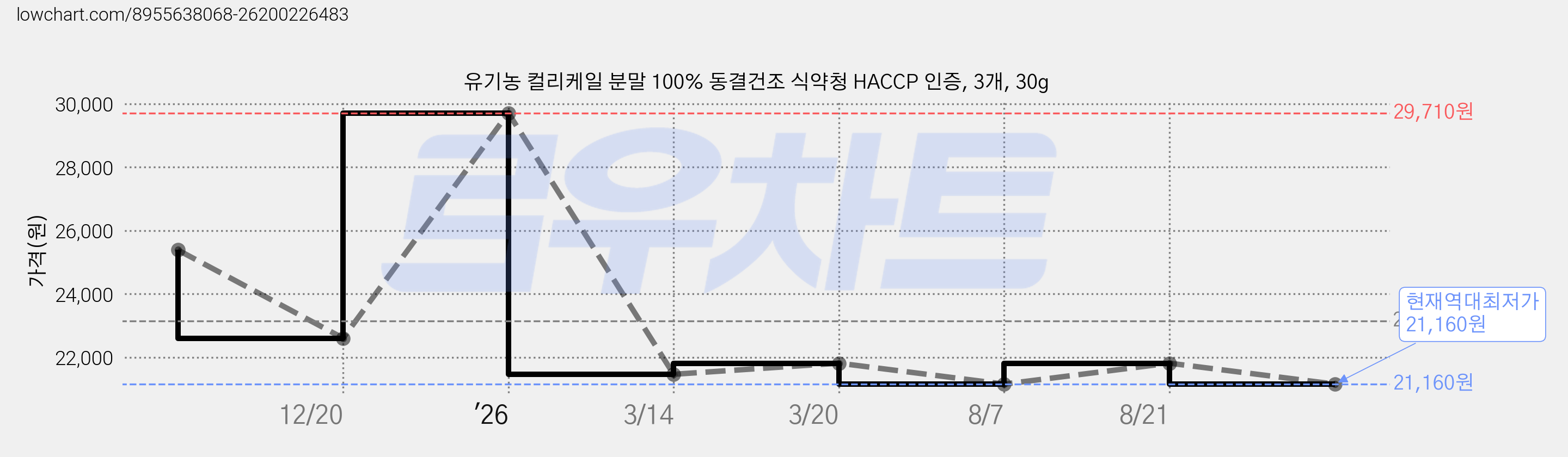 유기농 컬리케일 분말 100% 동결건조 식약청 HACCP 인증, 3개, 30g 가격 변동 차트, 현재가 21,160원, 역대최저가