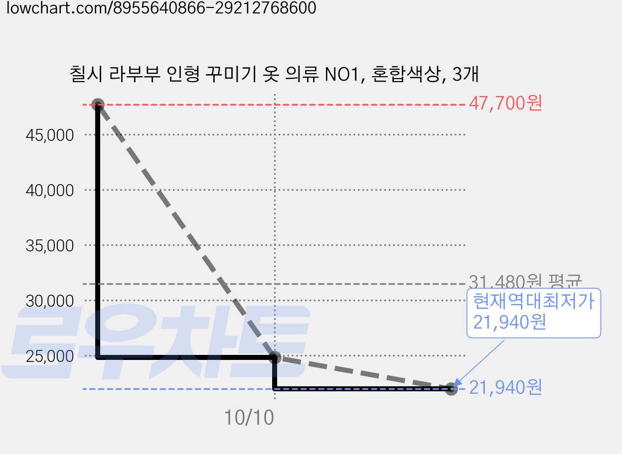 칠시 라부부 인형 꾸미기 옷 의류 NO1, 혼합색상, 3개 가격 변동 차트, 현재가 21,940원, 역대최저가