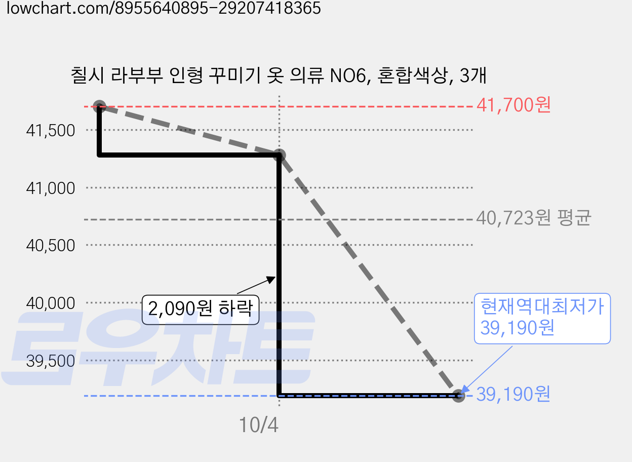 칠시 라부부 인형 꾸미기 옷 의류 NO6, 혼합색상, 3개 가격 변동 차트, 현재가 39,190원, 역대최저가