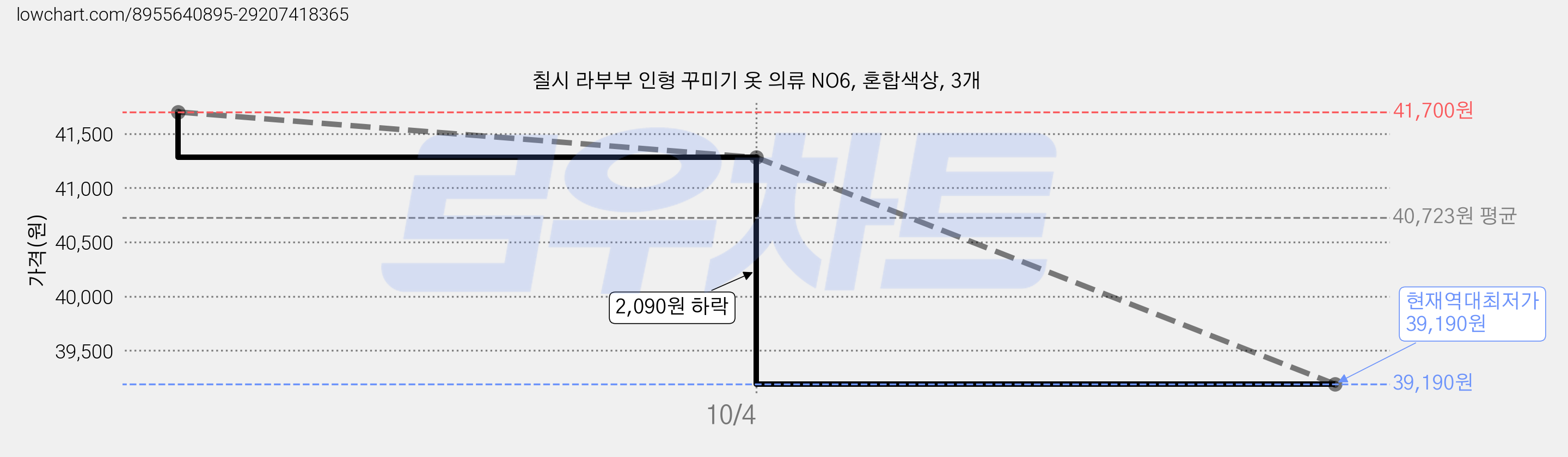 칠시 라부부 인형 꾸미기 옷 의류 NO6, 혼합색상, 3개 가격 변동 차트, 현재가 39,190원, 역대최저가