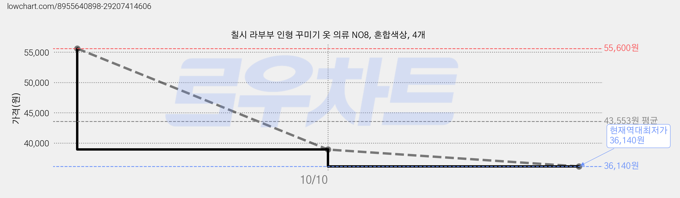 칠시 라부부 인형 꾸미기 옷 의류 NO8, 혼합색상, 4개 가격 변동 차트, 현재가 36,140원, 역대최저가