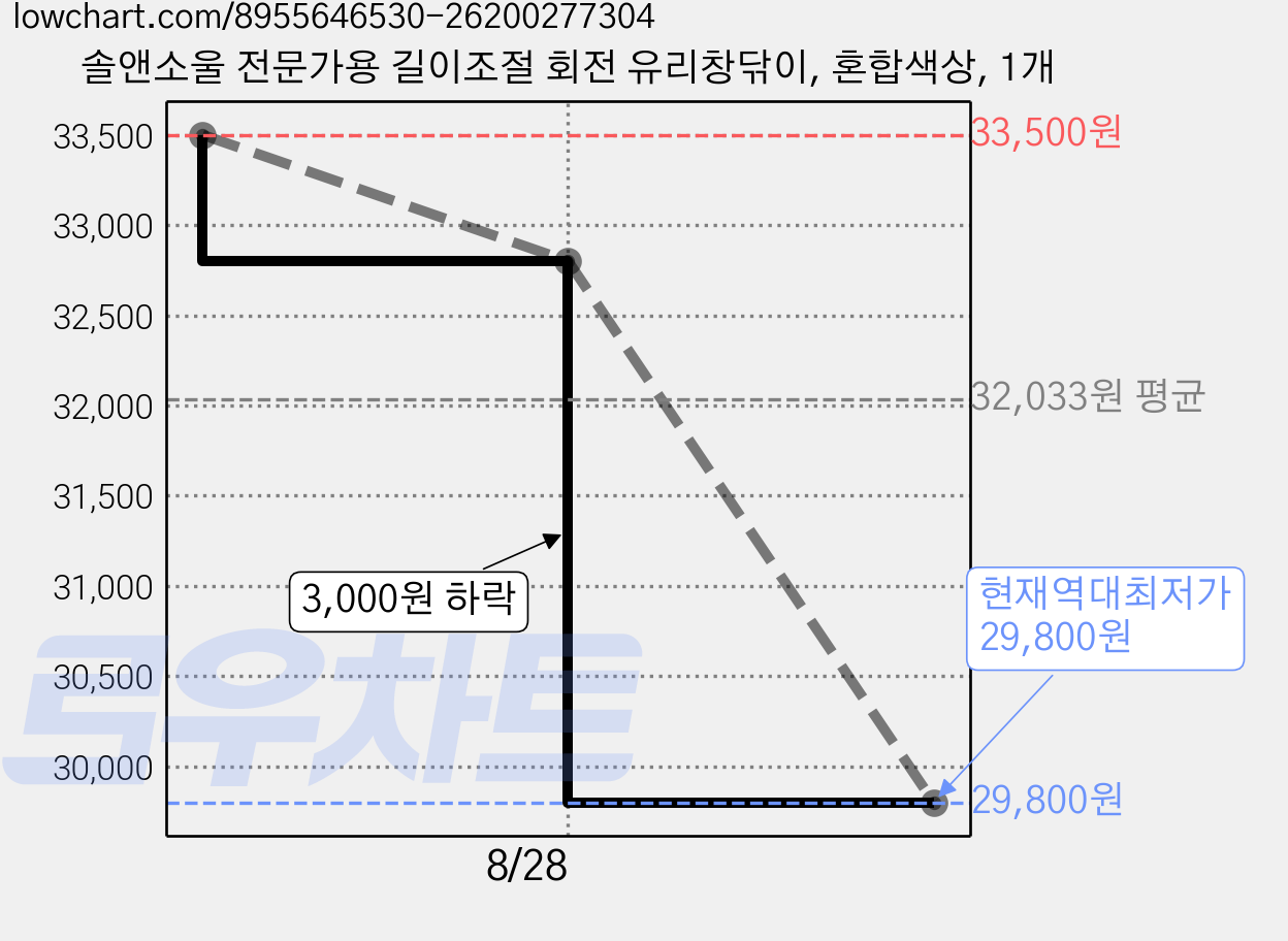 솔앤소울 전문가용 길이조절 회전 유리창닦이, 혼합색상, 1개 가격 변동 차트, 현재가 29,800원, 역대최저가
