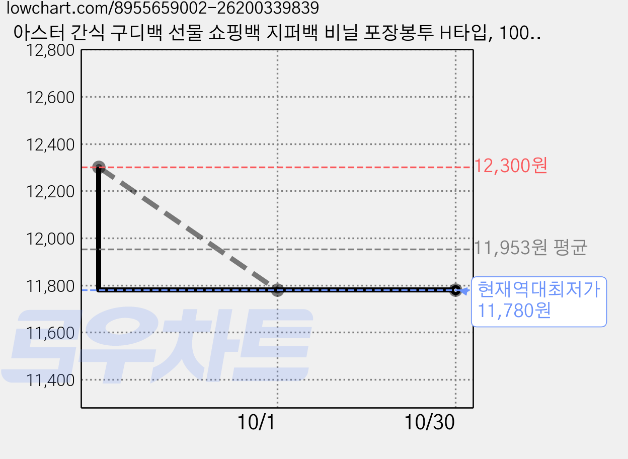 아스터 간식 구디백 선물 쇼핑백 지퍼백 비닐 포장봉투 H타입, 100개, 1세트 가격 변동 차트, 현재가 11,780원, 역대최저가