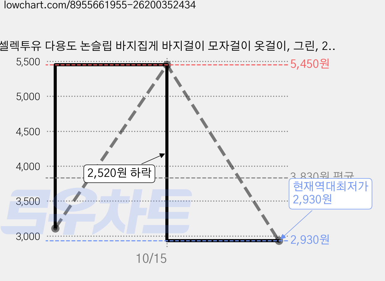 셀렉투유 다용도 논슬립 바지집게 바지걸이 모자걸이 옷걸이, 그린, 20개 가격 변동 차트, 현재가 2,930원, 역대최저가