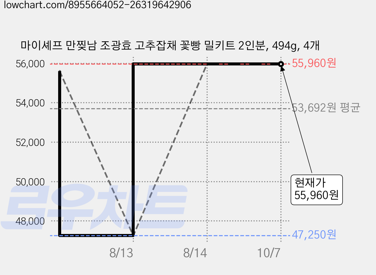 마이셰프 만찢남 조광효 고추잡채 꽃빵 밀키트 2인분, 494g, 4개 가격 변동 차트, 현재가 55,960원, 관측 최저가 47,250원