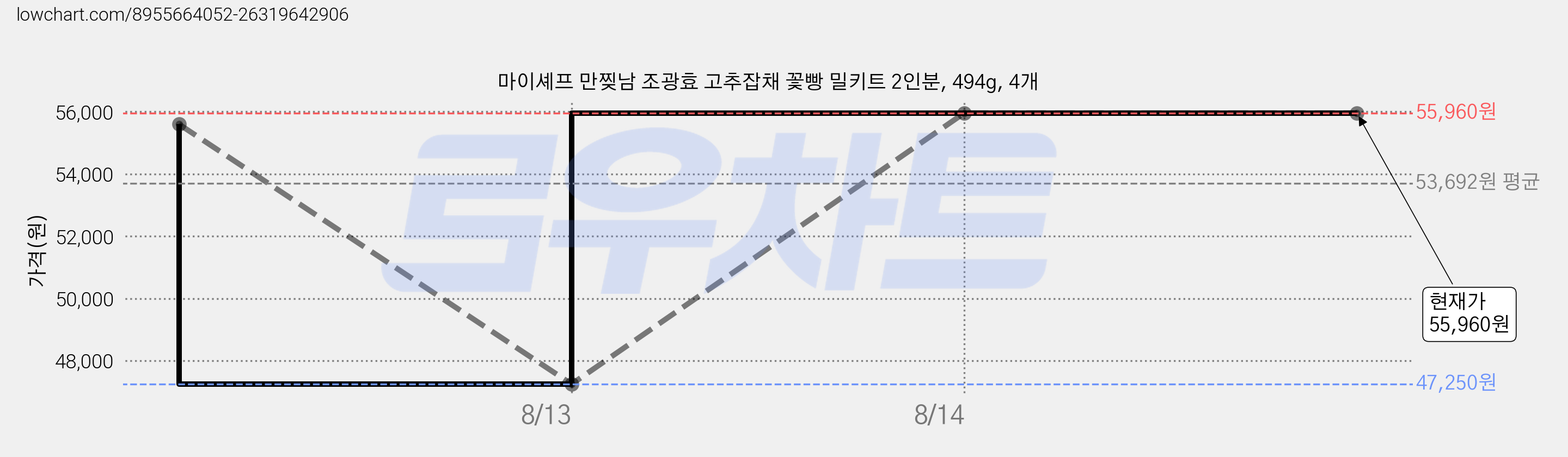 마이셰프 만찢남 조광효 고추잡채 꽃빵 밀키트 2인분, 494g, 4개 가격 변동 차트, 현재가 55,960원, 관측 최저가 47,250원