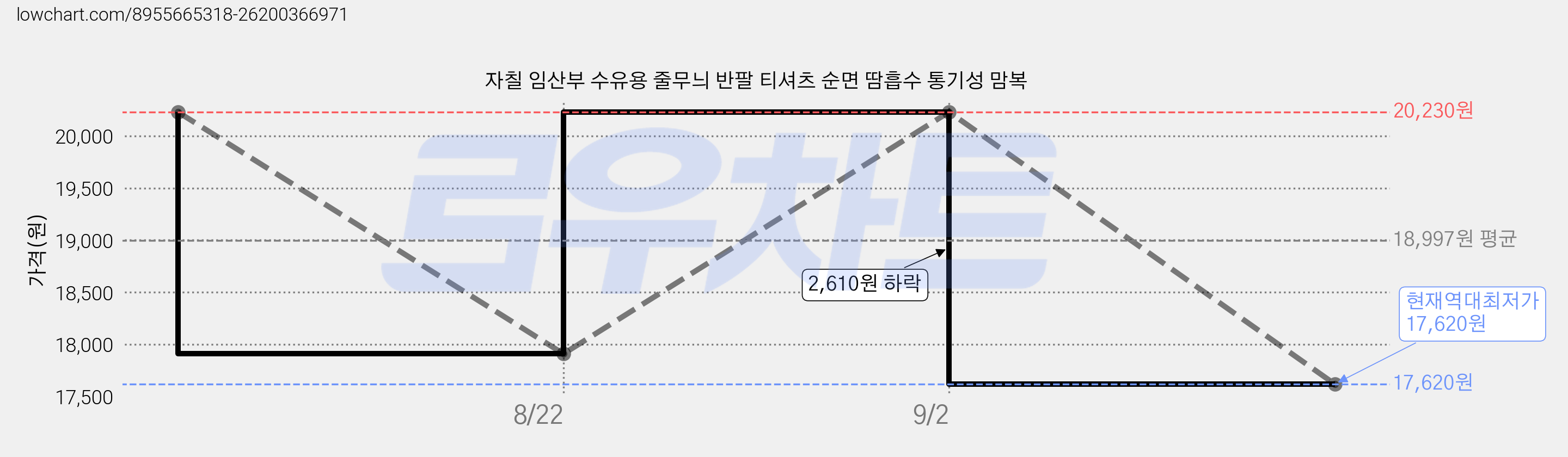 자칠 임산부 수유용 줄무늬 반팔 티셔츠 순면 땀흡수 통기성 맘복 가격 변동 차트, 현재가 17,620원, 역대최저가
