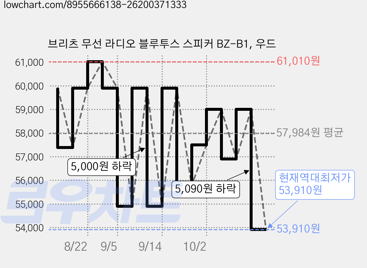 브리츠 무선 라디오 블루투스 스피커 BZ-B1, 우드 가격 변동 차트, 현재가 53,910원, 역대최저가