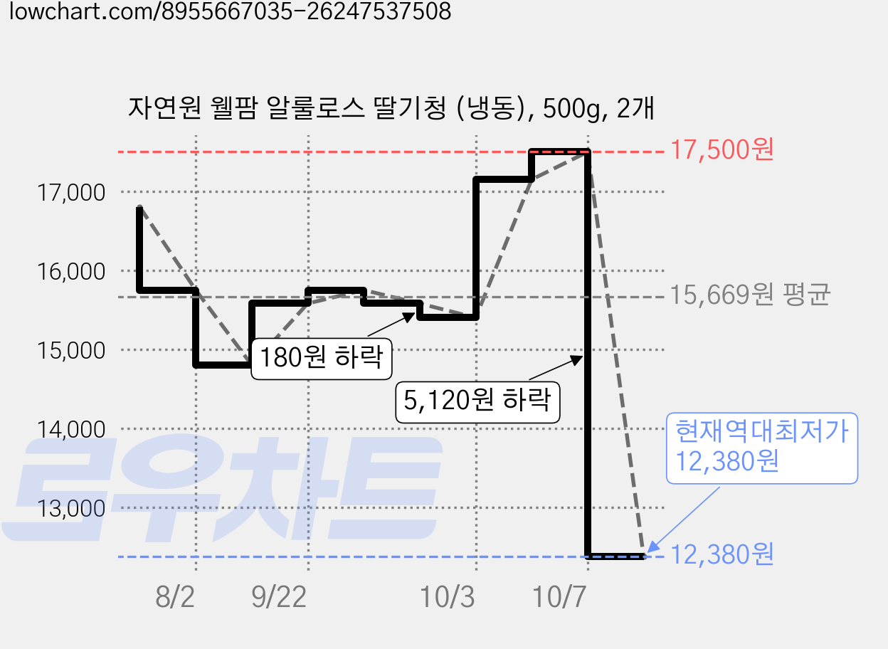 자연원 웰팜 알룰로스 딸기청 (냉동), 500g, 2개 가격 변동 차트, 현재가 12,380원, 역대최저가