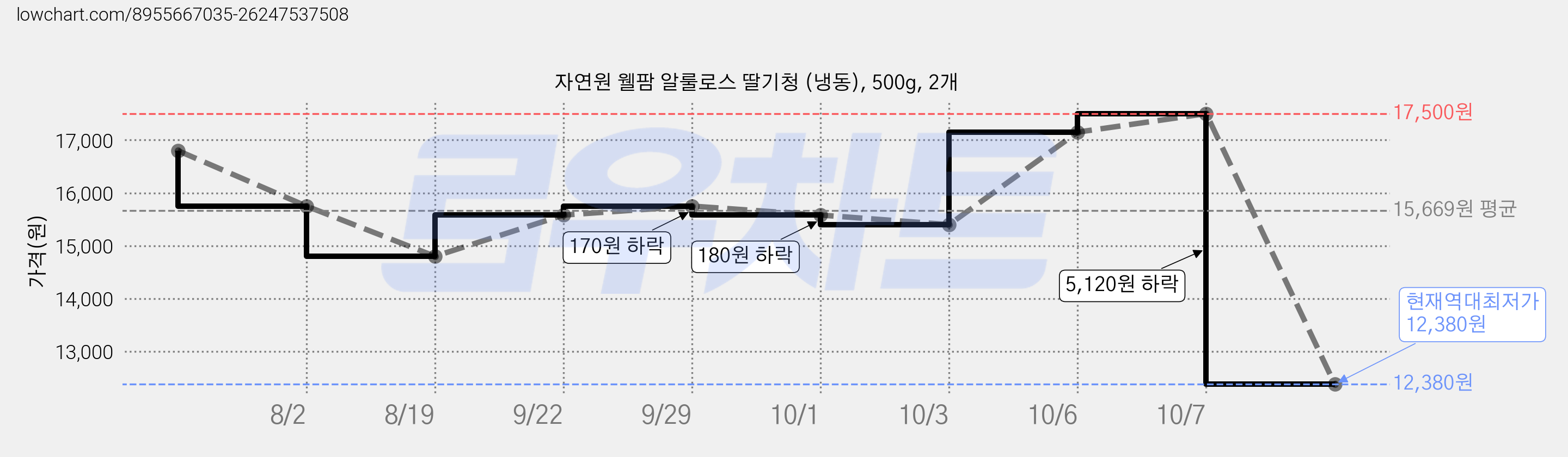 자연원 웰팜 알룰로스 딸기청 (냉동), 500g, 2개 가격 변동 차트, 현재가 12,380원, 역대최저가