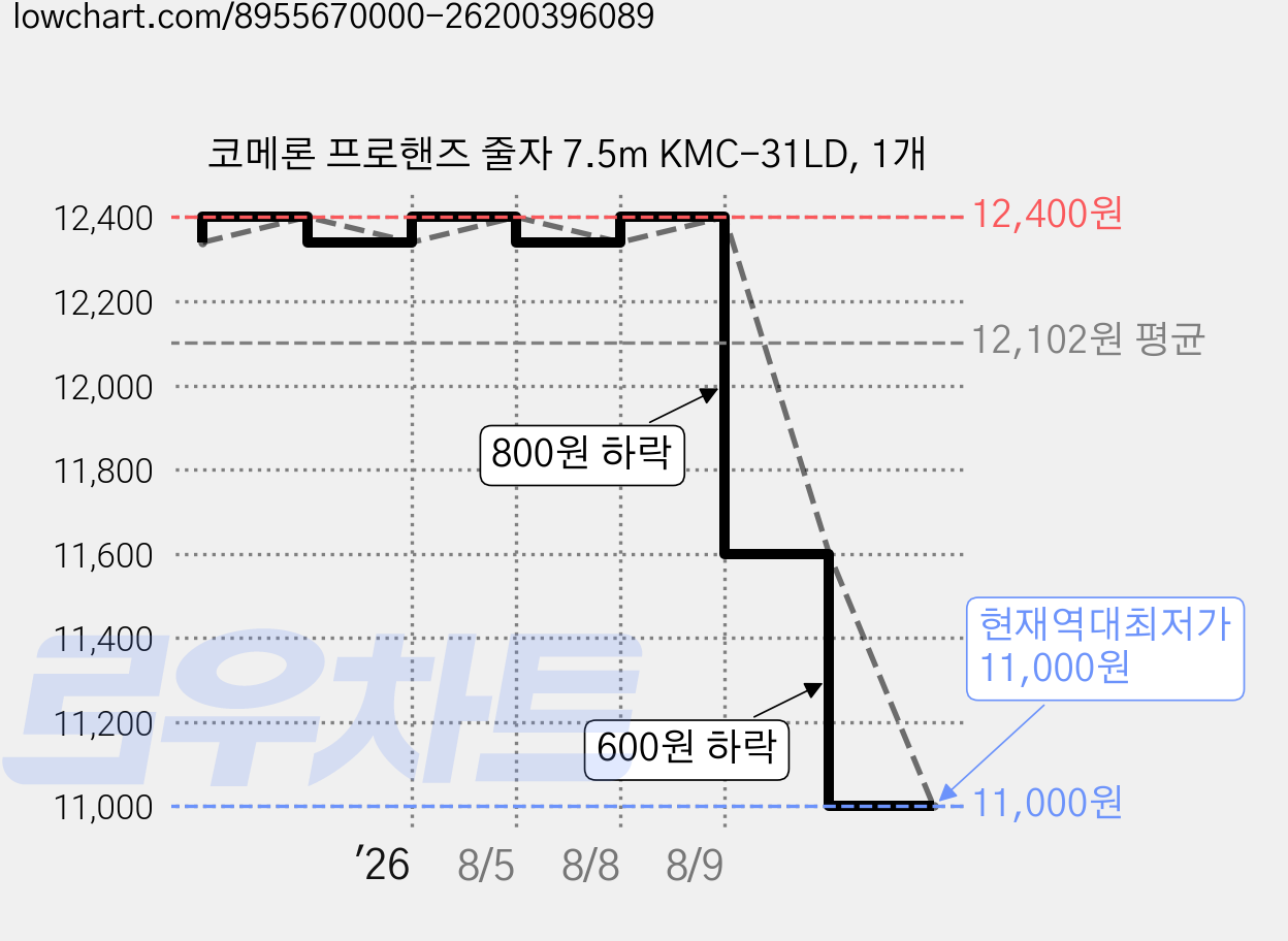 코메론 프로핸즈 줄자 7.5m KMC-31LD, 1개 가격 변동 차트, 현재가 11,000원, 역대최저가