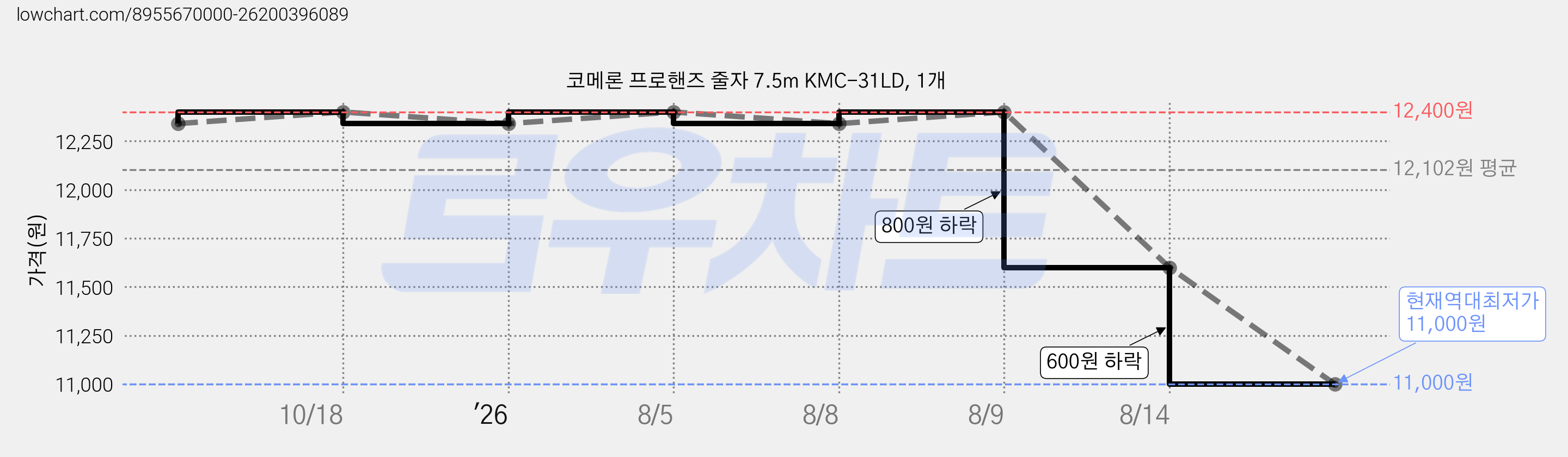 코메론 프로핸즈 줄자 7.5m KMC-31LD, 1개 가격 변동 차트, 현재가 11,000원, 역대최저가