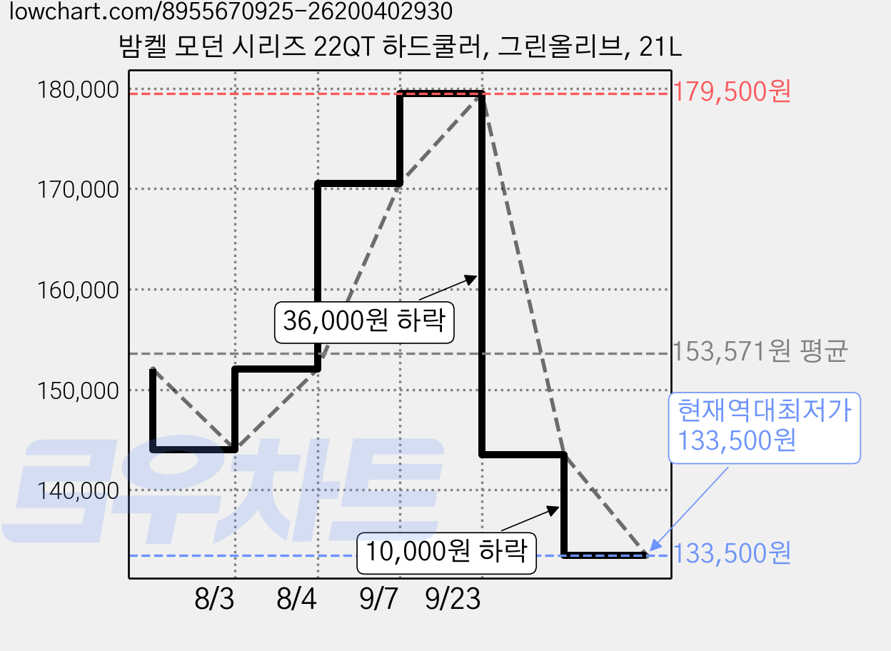 밤켈 모던 시리즈 22QT 하드쿨러, 그린올리브, 21L 가격 변동 차트, 현재가 133,500원, 역대최저가
