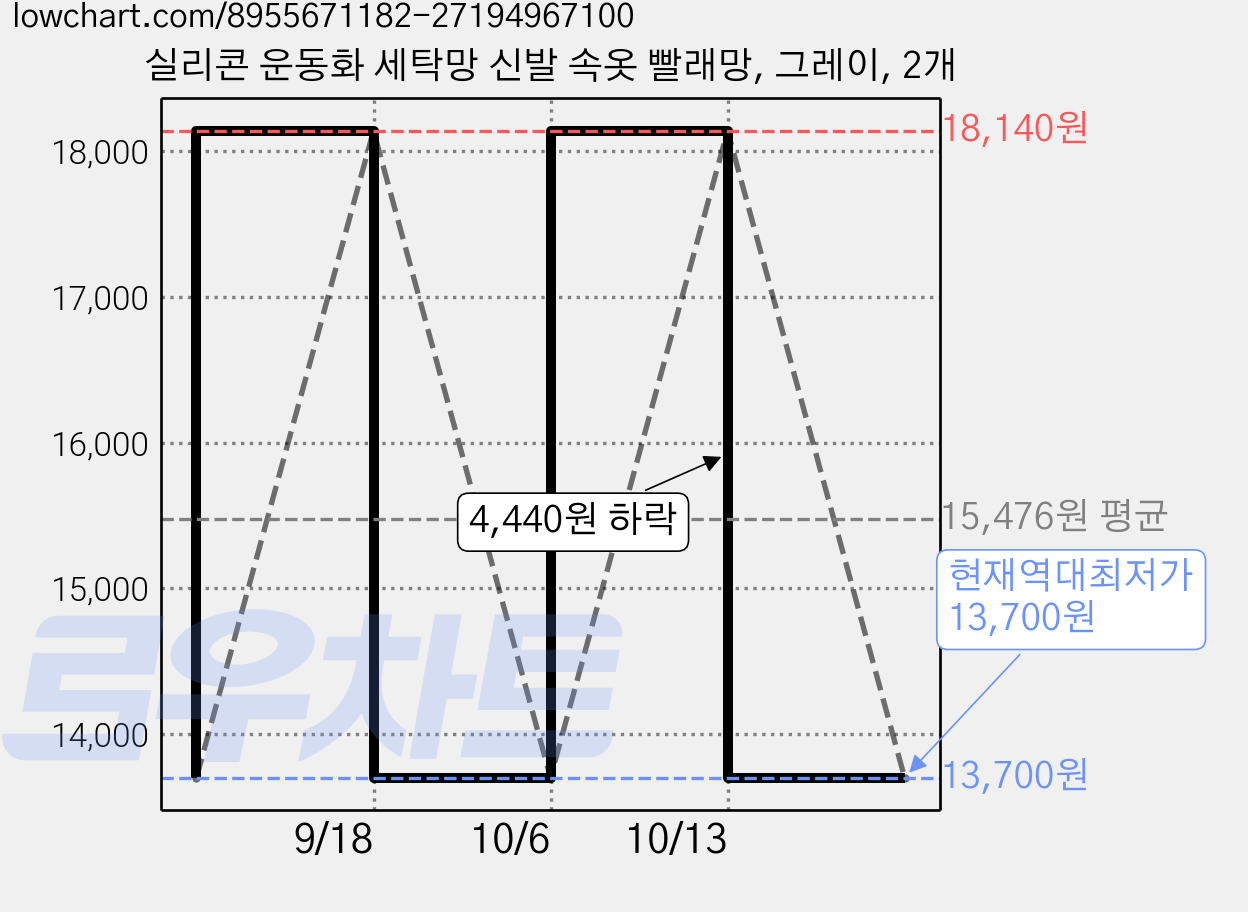 실리콘 운동화 세탁망 신발 속옷 빨래망, 그레이, 2개 가격 변동 차트, 현재가 13,700원, 역대최저가