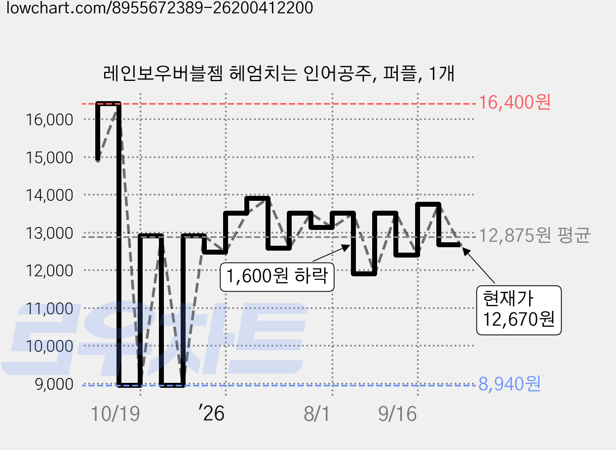 레인보우버블젬 헤엄치는 인어공주, 퍼플, 1개 가격 변동 차트, 현재가 12,670원, 관측 최저가 8,940원