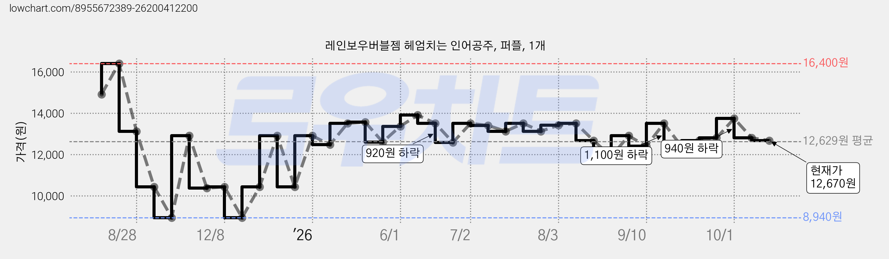 레인보우버블젬 헤엄치는 인어공주, 퍼플, 1개 가격 변동 차트, 현재가 12,670원, 관측 최저가 8,940원