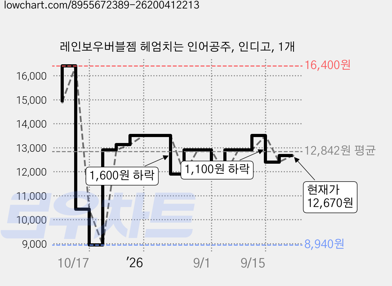 레인보우버블젬 헤엄치는 인어공주, 인디고, 1개 가격 변동 차트, 현재가 12,670원, 관측 최저가 8,940원