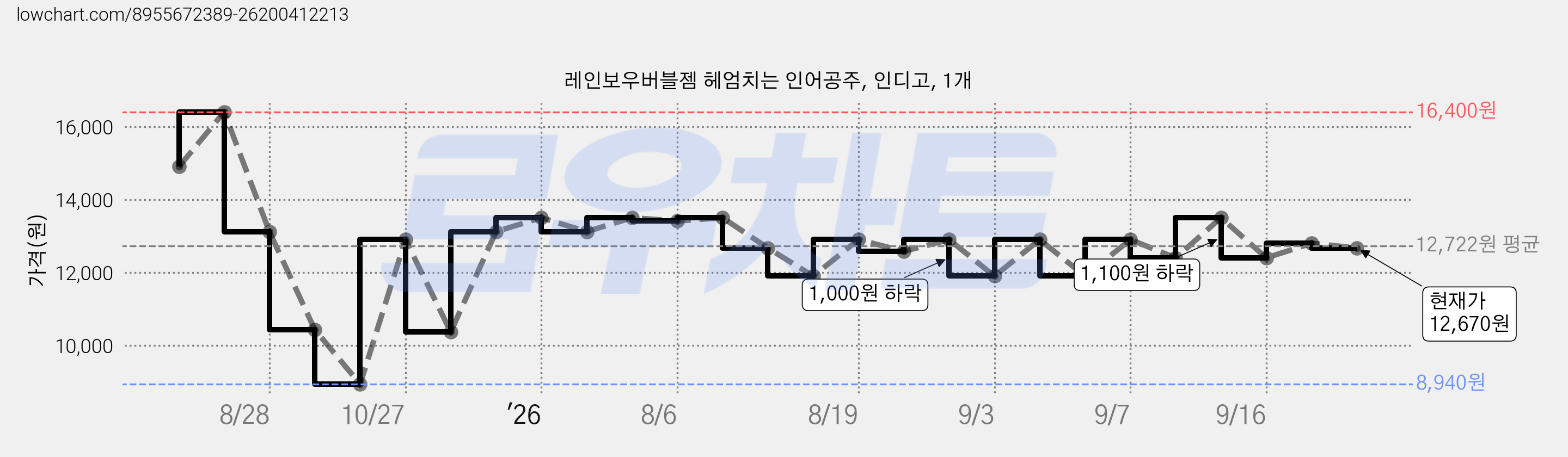 레인보우버블젬 헤엄치는 인어공주, 인디고, 1개 가격 변동 차트, 현재가 12,670원, 관측 최저가 8,940원