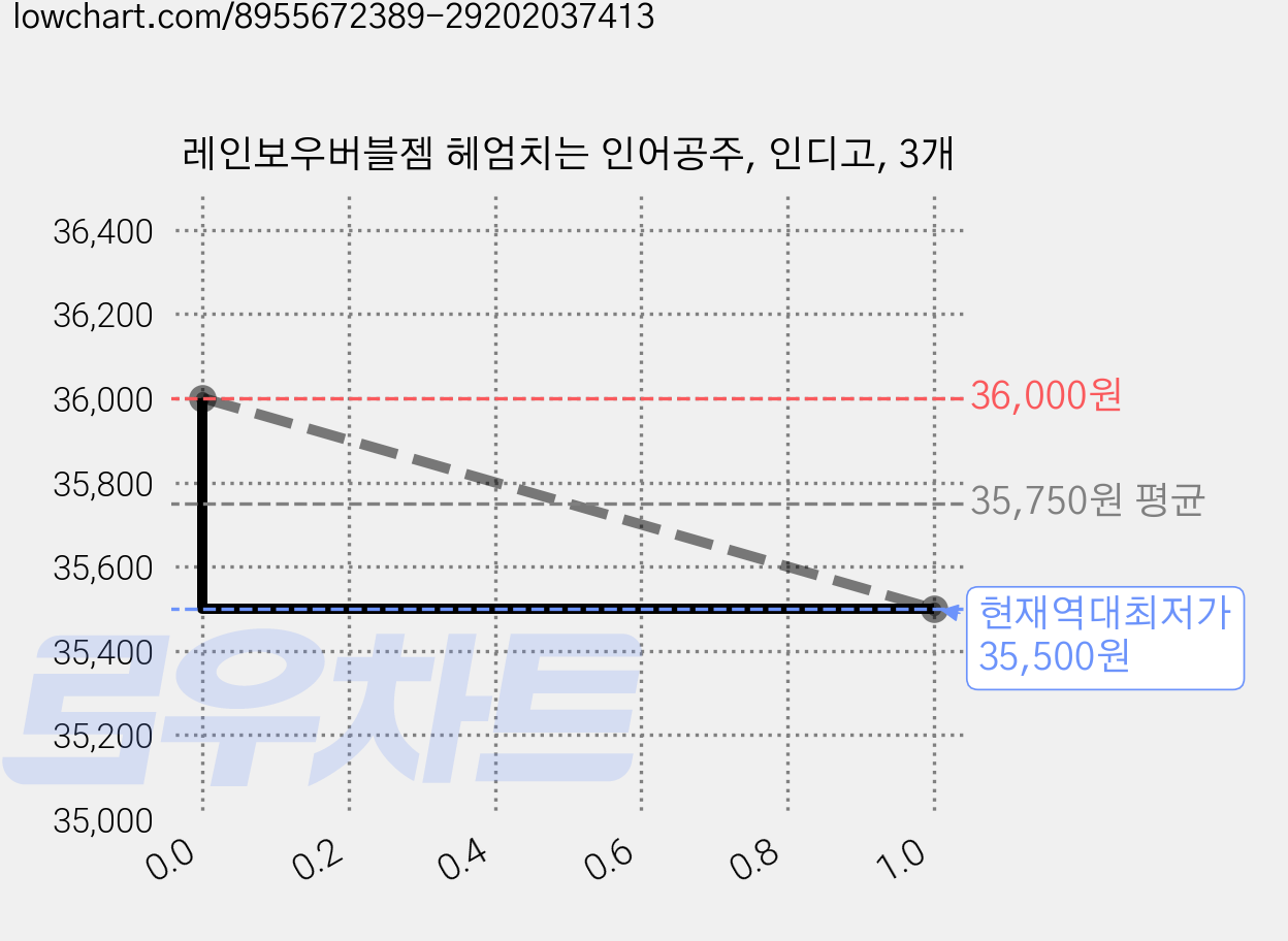 레인보우버블젬 헤엄치는 인어공주, 인디고, 3개 가격 변동 차트, 현재가 35,500원, 역대최저가