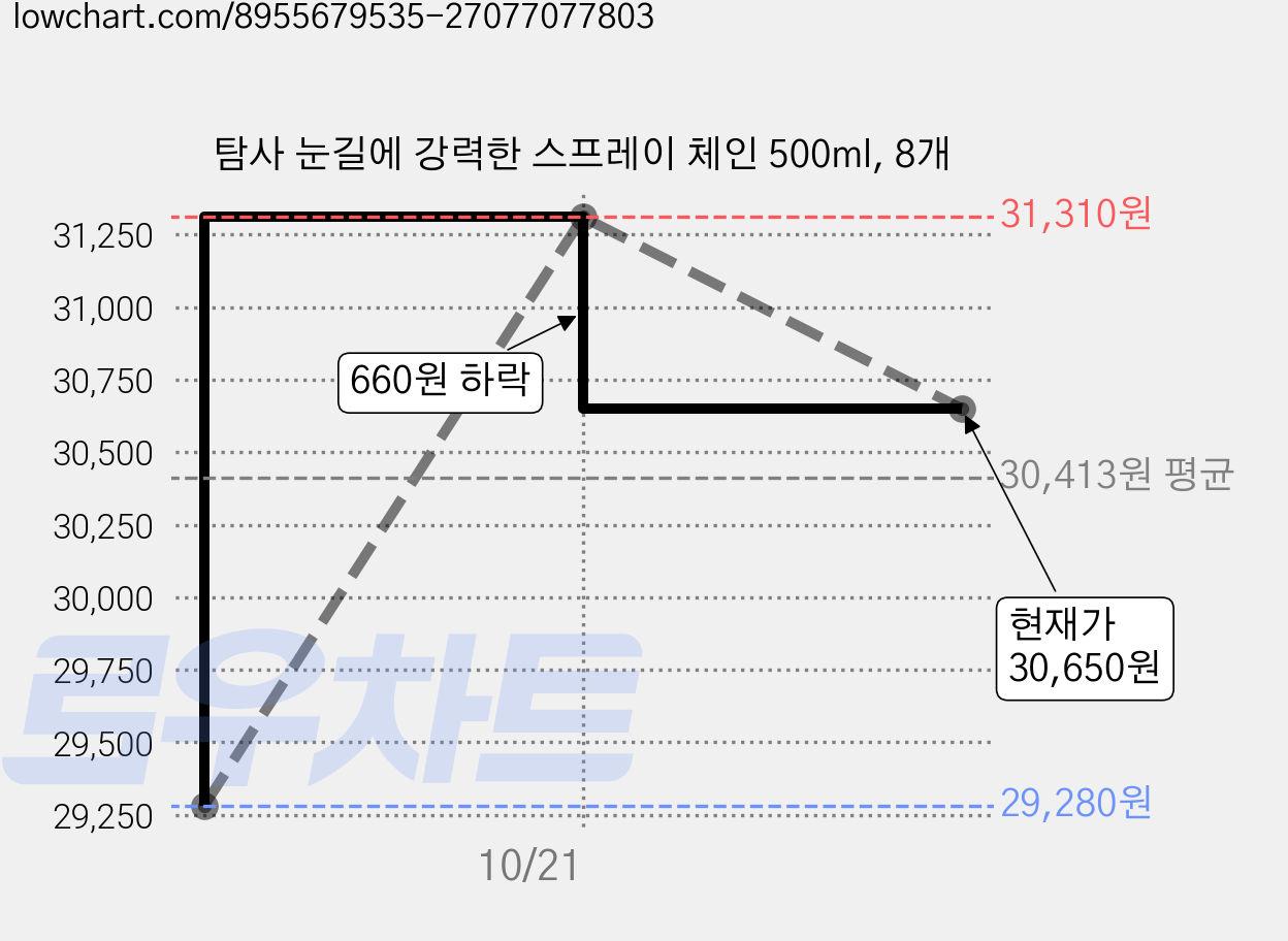 탐사 눈길에 강력한 스프레이 체인 500ml, 8개 가격 변동 차트, 현재가 30,650원, 관측 최저가 29,280원