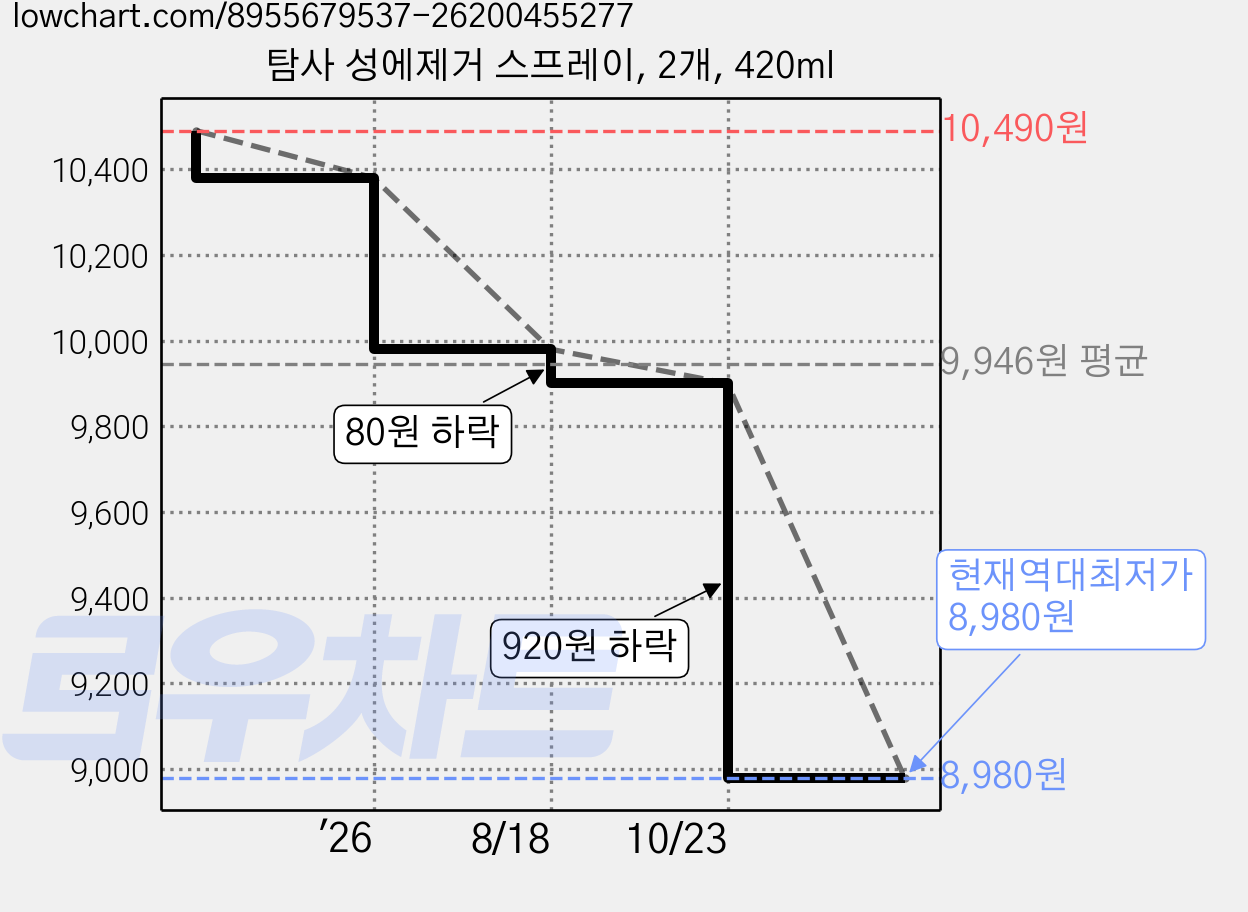 탐사 성에제거 스프레이, 2개, 420ml 가격 변동 차트, 현재가 8,980원, 역대최저가