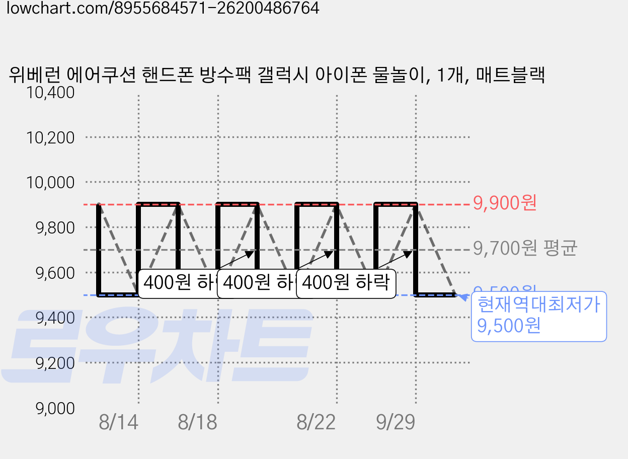 위베런 에어쿠션 핸드폰 방수팩 갤럭시 아이폰 물놀이, 1개, 매트블랙 가격 변동 차트, 현재가 9,500원, 역대최저가
