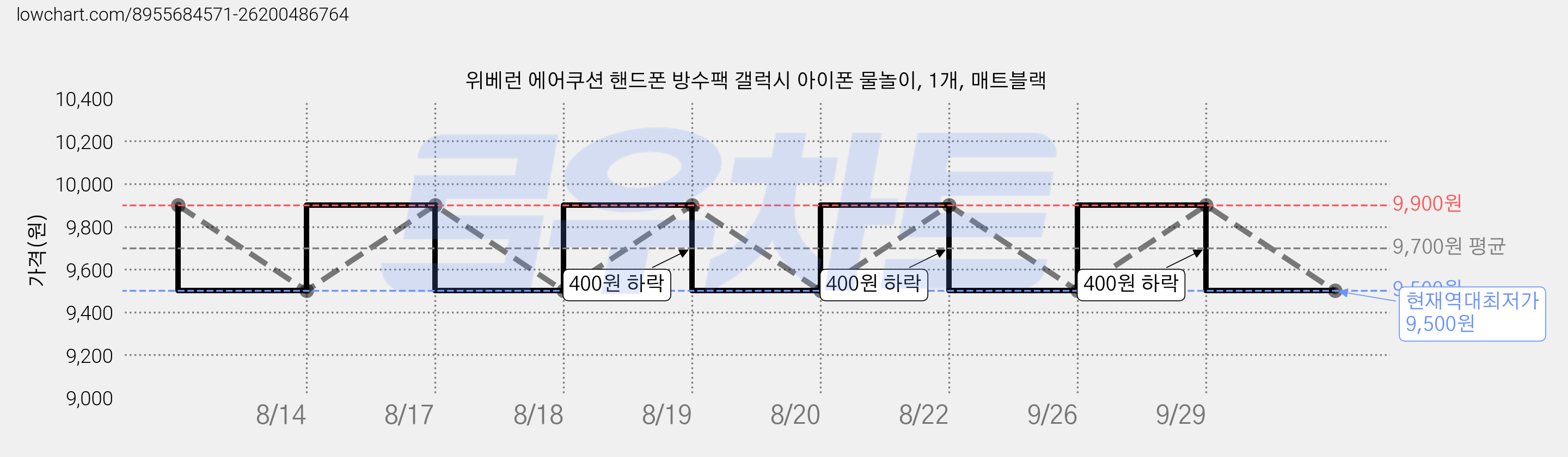위베런 에어쿠션 핸드폰 방수팩 갤럭시 아이폰 물놀이, 1개, 매트블랙 가격 변동 차트, 현재가 9,500원, 역대최저가