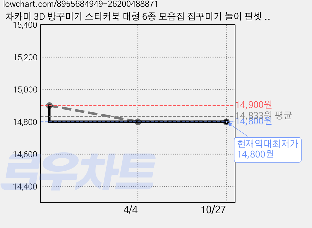 차카미 3D 방꾸미기 스티커북 대형 6종 모음집 집꾸미기 놀이 핀셋 세트, 1권, 핑크샵꾸미기 가격 변동 차트, 현재가 14,800원, 역대최저가
