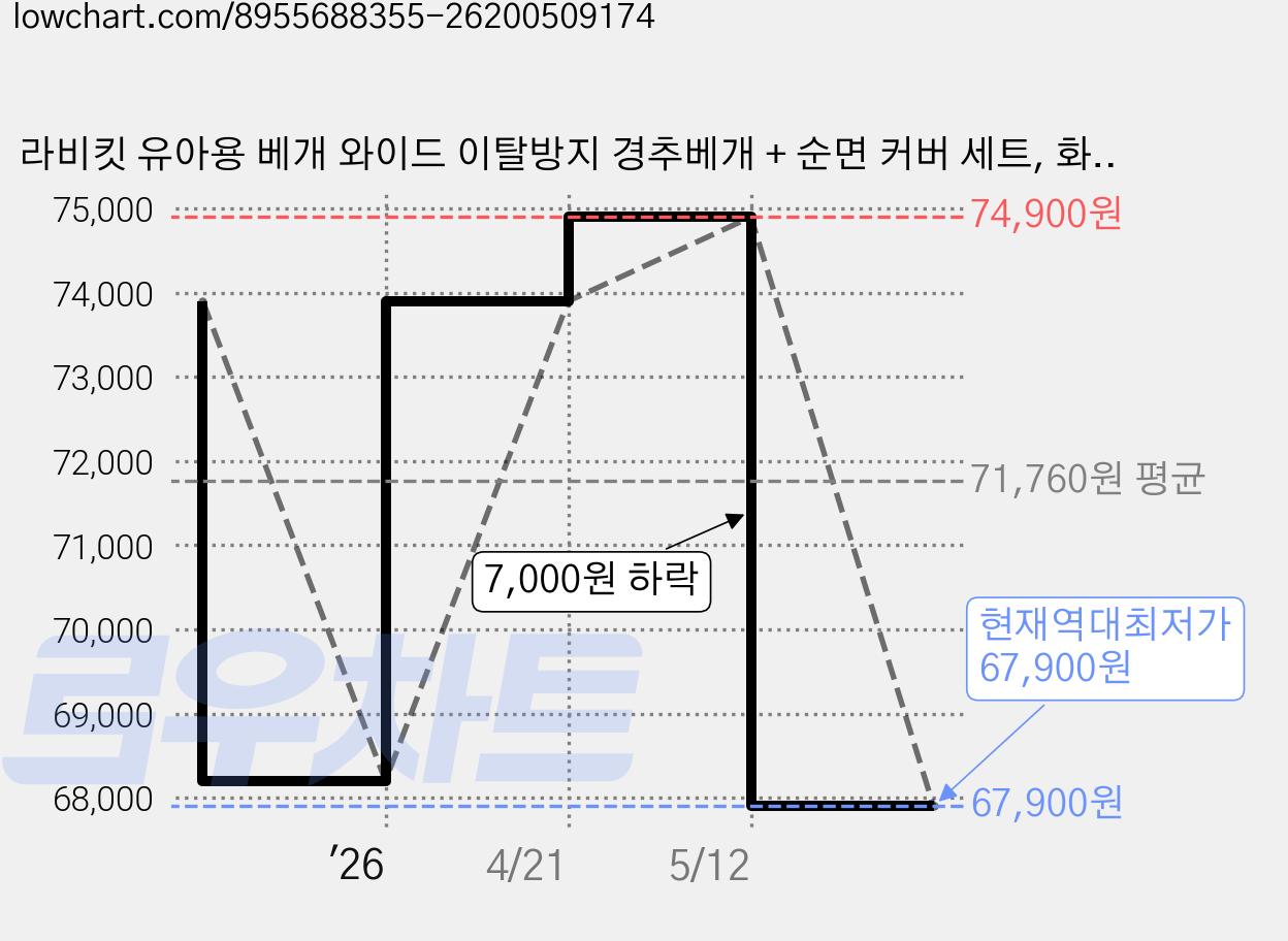 라비킷 유아용 베개 와이드 이탈방지 경추베개 + 순면 커버 세트, 화이트 가격 변동 차트, 현재가 67,900원, 역대최저가