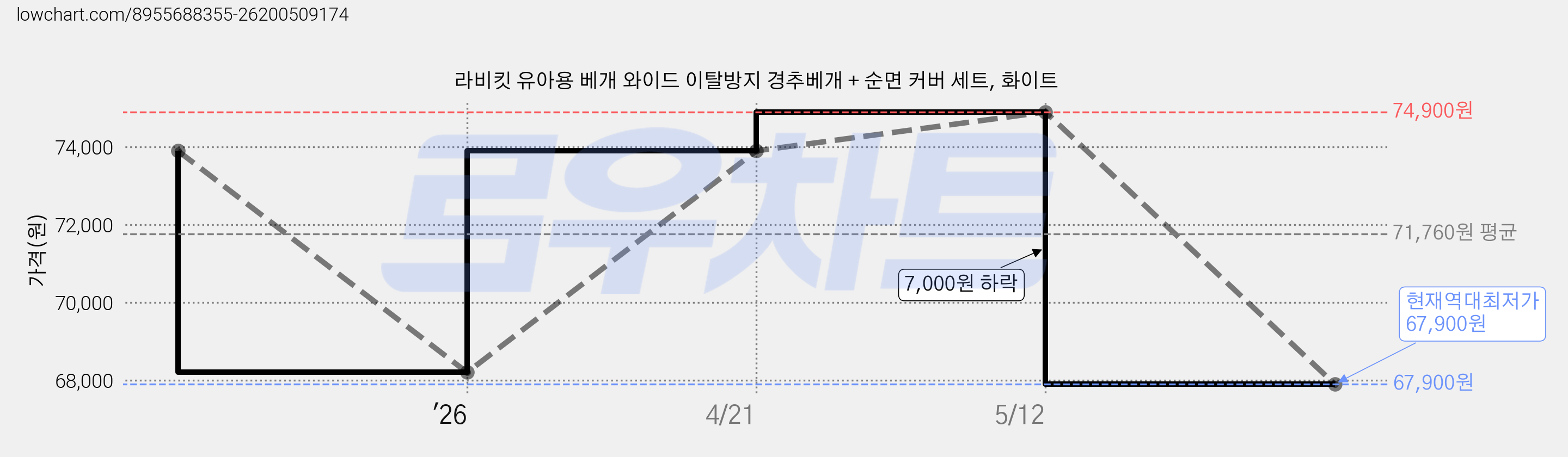 라비킷 유아용 베개 와이드 이탈방지 경추베개 + 순면 커버 세트, 화이트 가격 변동 차트, 현재가 67,900원, 역대최저가