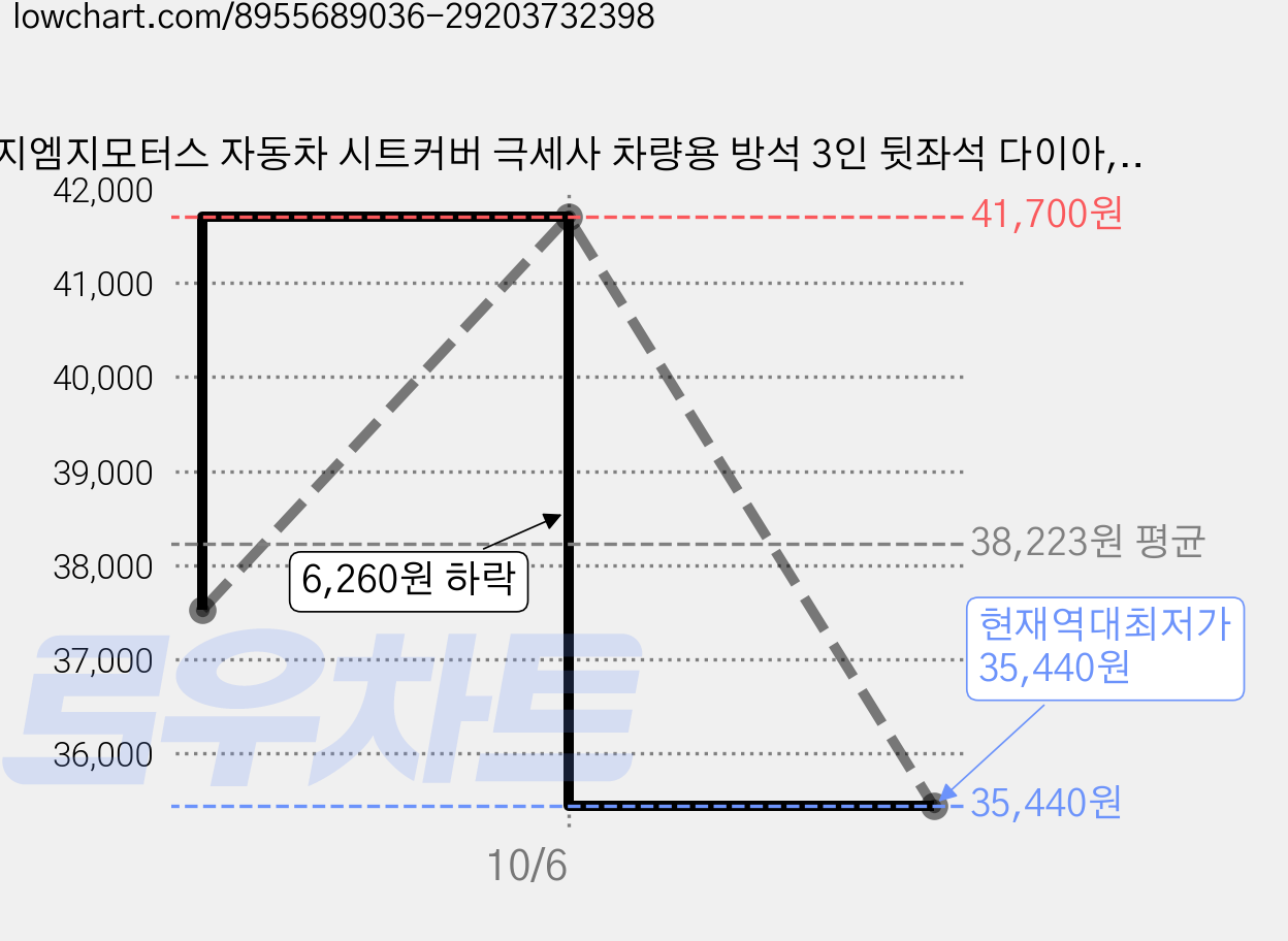 지엠지모터스 자동차 시트커버 극세사 차량용 방석 3인 뒷좌석 다이아, 다이아블랙, 3개 가격 변동 차트, 현재가 35,440원, 역대최저가