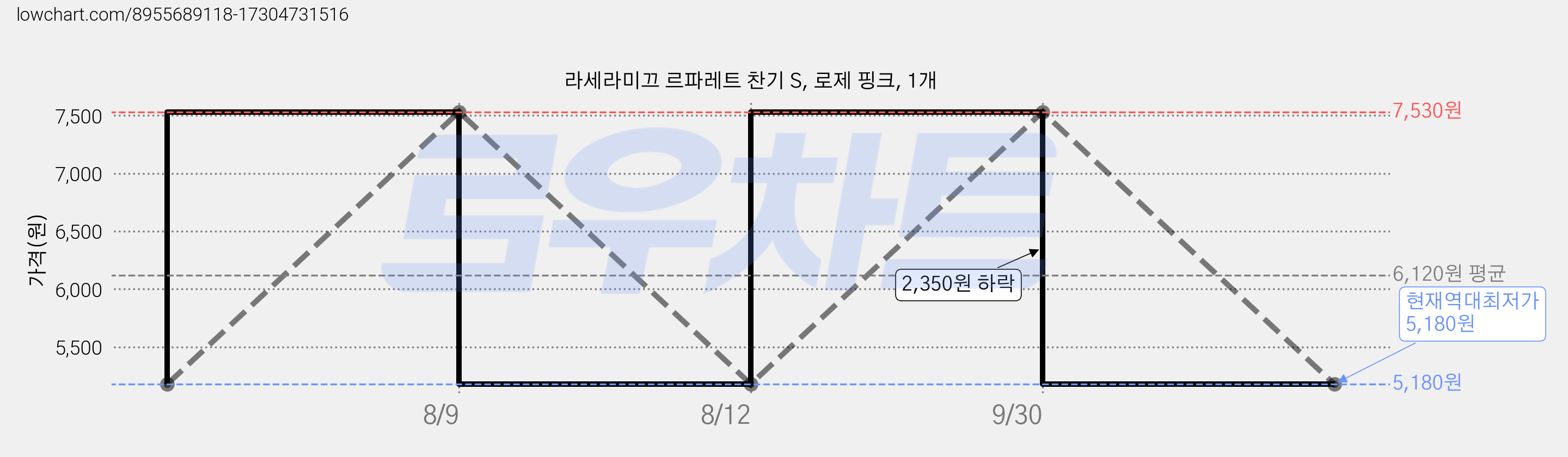 라세라미끄 르파레트 찬기 S, 로제 핑크, 1개 가격 변동 차트, 현재가 5,180원, 역대최저가
