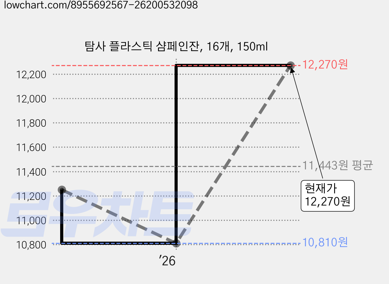탐사 플라스틱 샴페인잔, 16개, 150ml 가격 변동 차트, 현재가 12,270원, 관측 최저가 10,810원