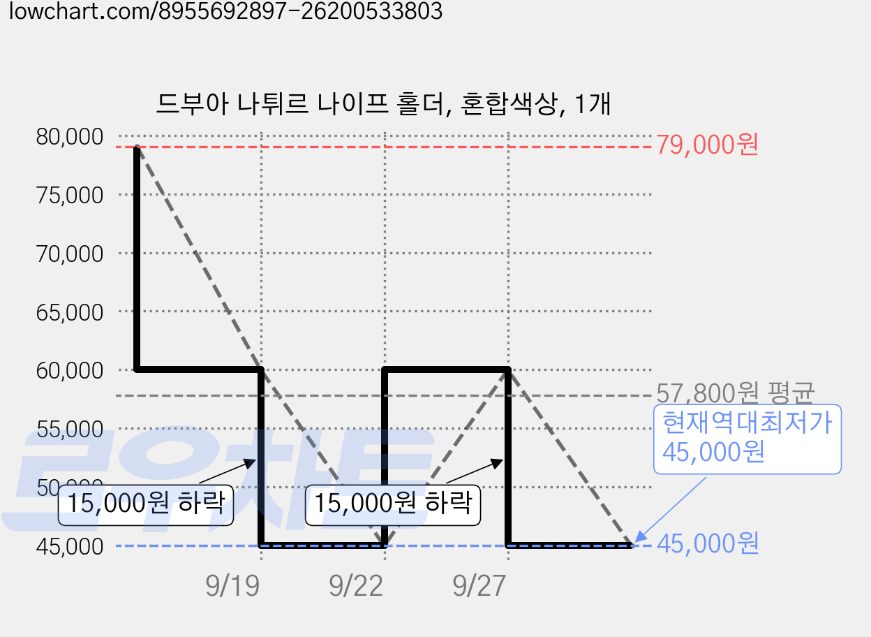 드부아 나튀르 나이프 홀더, 혼합색상, 1개 가격 변동 차트, 현재가 45,000원, 역대최저가