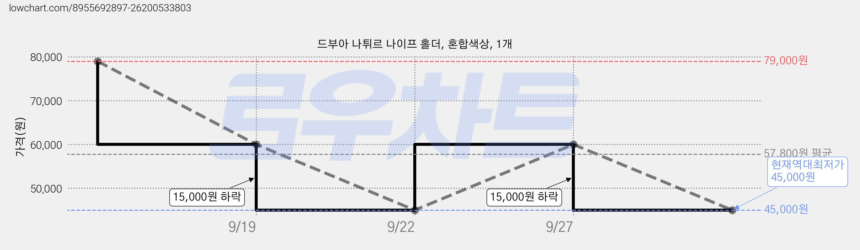 드부아 나튀르 나이프 홀더, 혼합색상, 1개 가격 변동 차트, 현재가 45,000원, 역대최저가