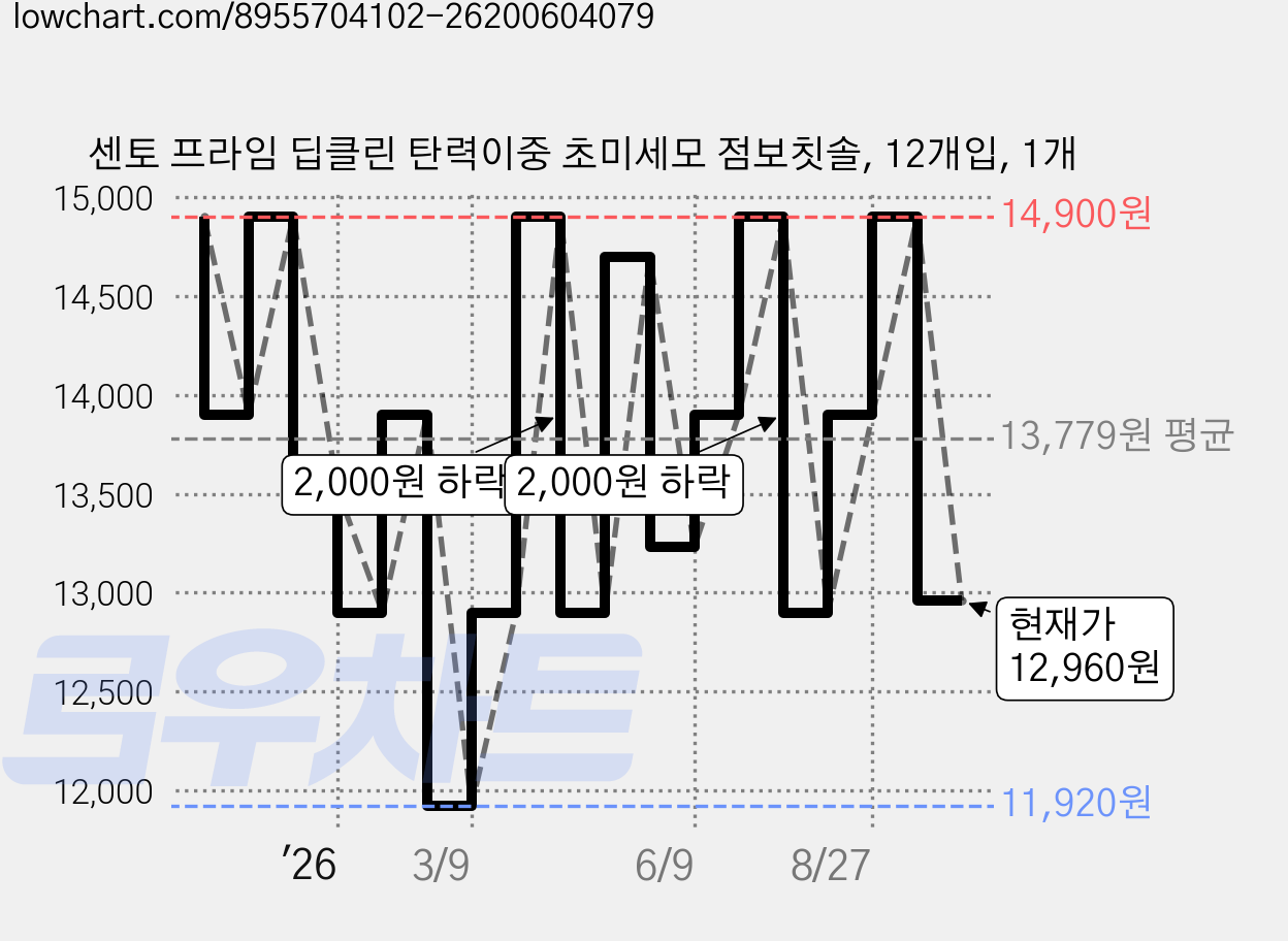센토 프라임 딥클린 탄력이중 초미세모 점보칫솔, 12개입, 1개 가격 변동 차트, 현재가 12,960원, 관측 최저가 11,920원
