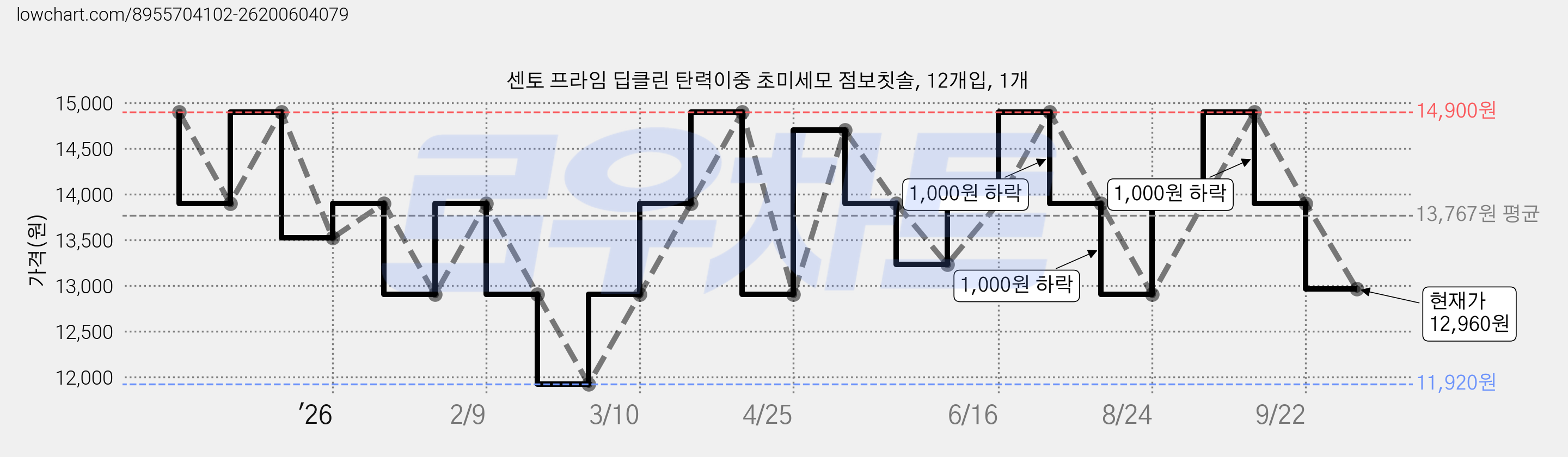 센토 프라임 딥클린 탄력이중 초미세모 점보칫솔, 12개입, 1개 가격 변동 차트, 현재가 12,960원, 관측 최저가 11,920원